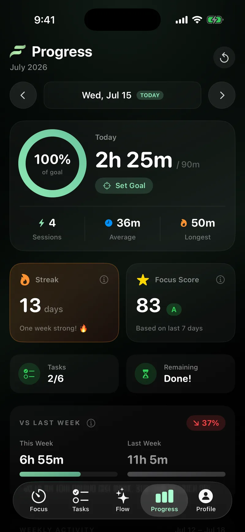 The FocusFlow progress screen on iPhone, showing a daily goal ring, a 13 day streak, and a focus score of 83.